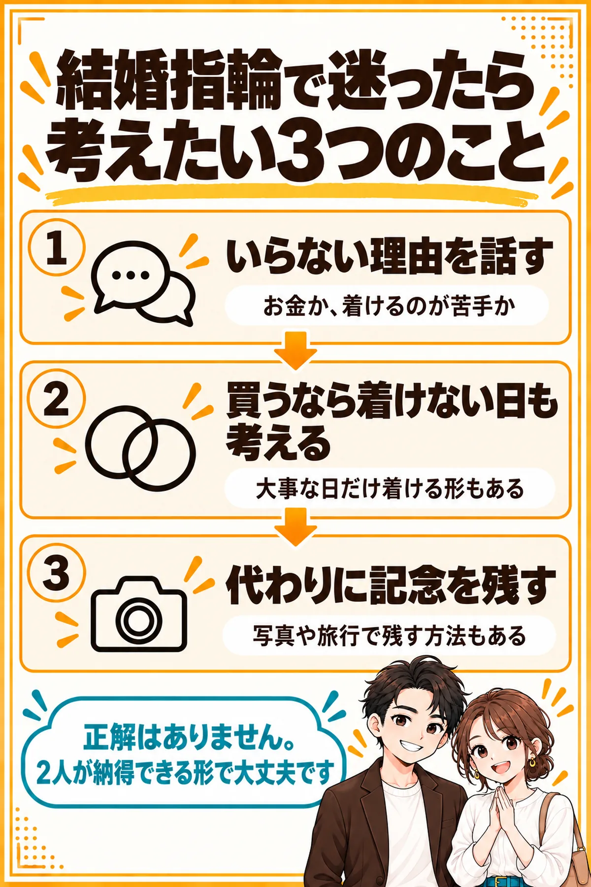 結婚指輪で迷ったら考えたい3つのことの図解。いらない理由を2人で話すこと、買うなら着けない日も考えること、代わりに写真や旅行で記念を残す方法もあることを示す