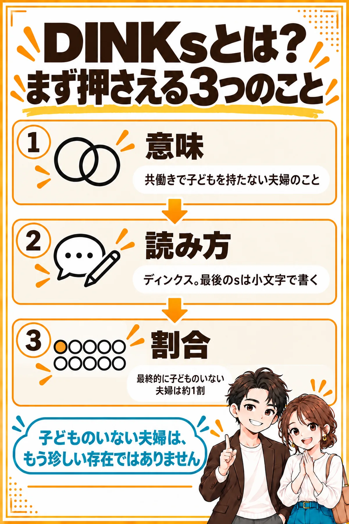 DINKsについてまず押さえる3つのことの図解。意味は共働きで子どもを持たない夫婦、読み方はディンクス、最終的に子どものいない夫婦は約1割