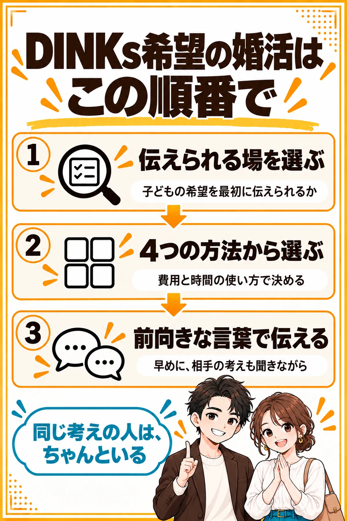 DINKs希望の婚活を進める順番の図解。1が子どもの希望を伝えられる場を選ぶ、2が費用と時間で4つの方法から選ぶ、3が前向きな言葉で早めに伝える
