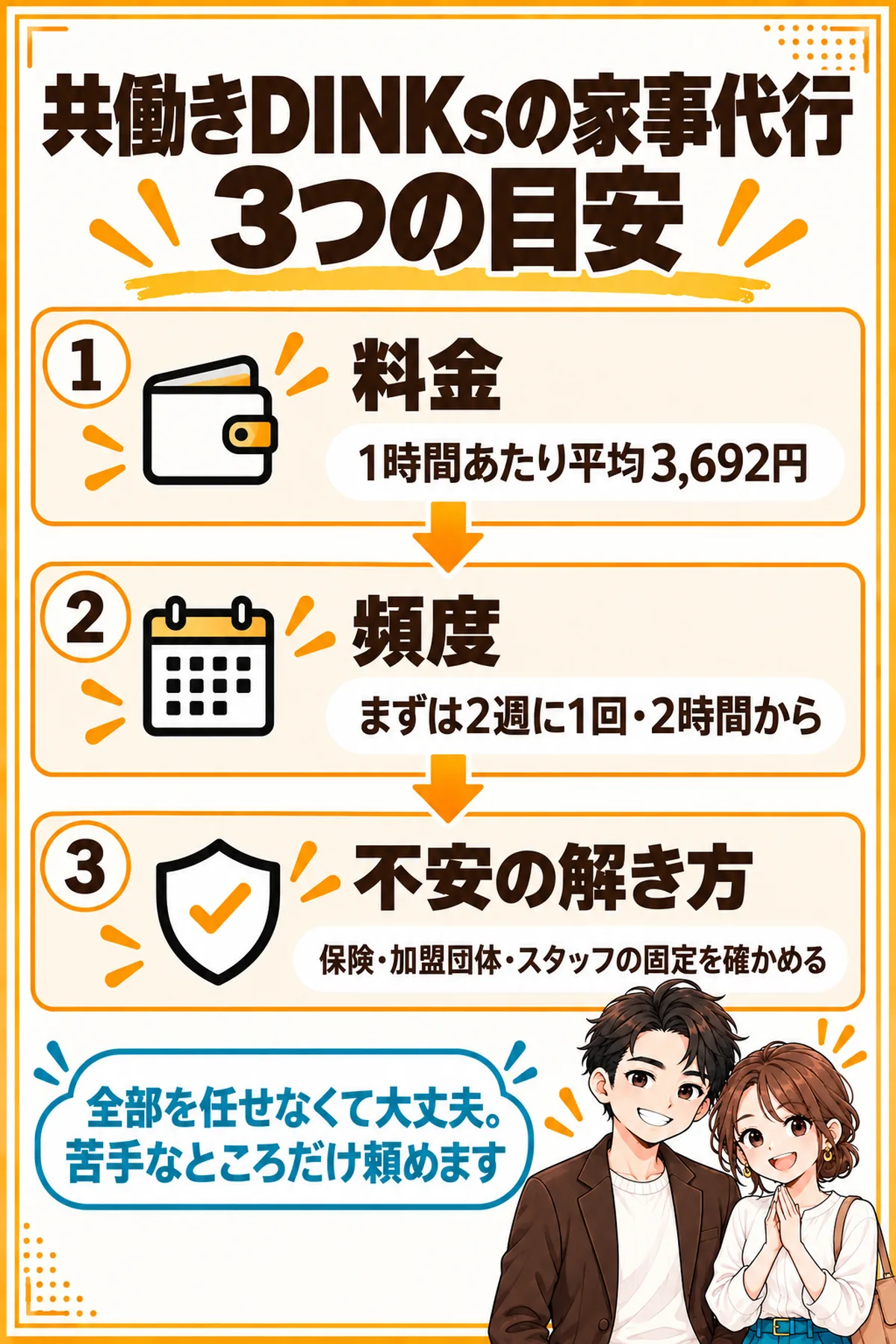 共働きDINKsの家事代行の3つの目安の図解。料金は1時間あたり平均3,692円、頻度はまず2週に1回・2時間から、不安は保険・加盟団体・スタッフの固定を確かめて解くことを示す