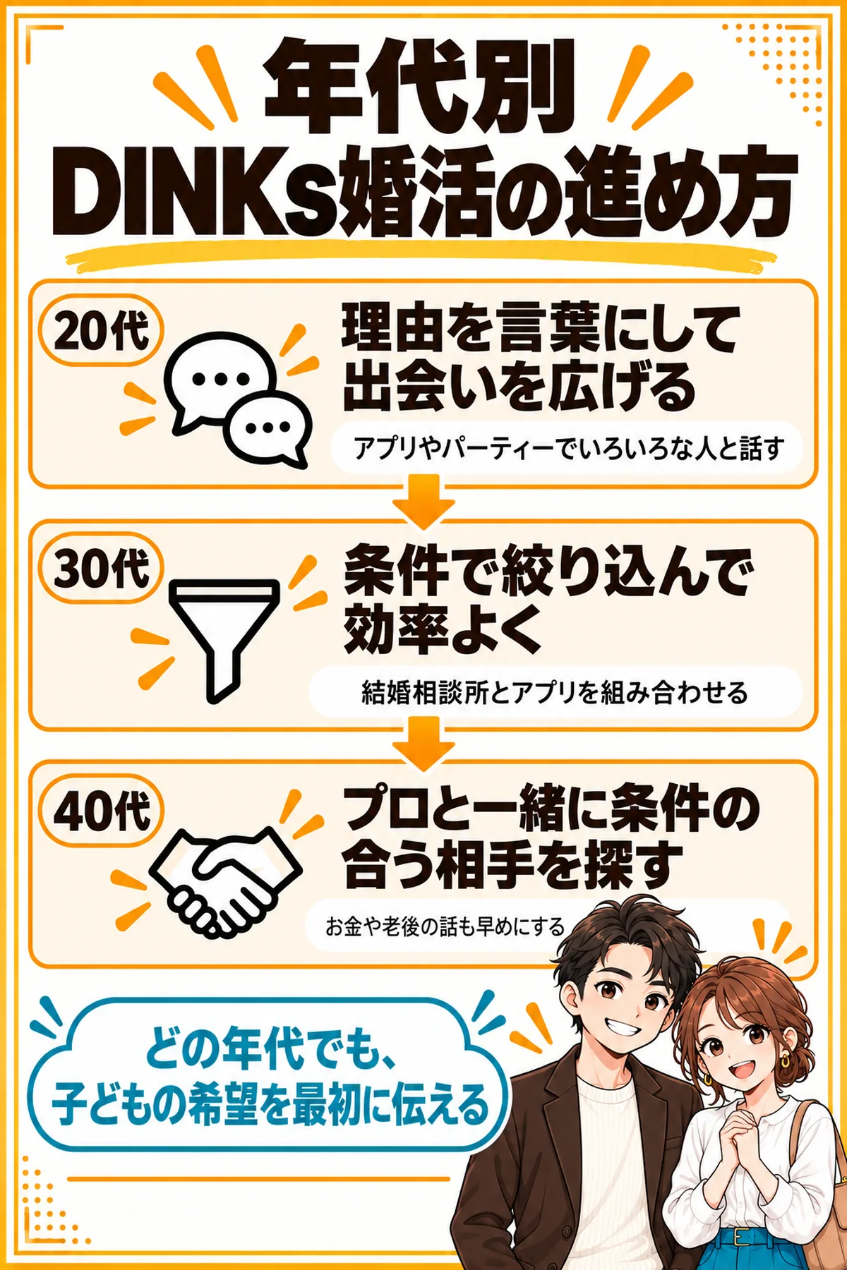年代別のDINKs婚活の進め方の図解。20代は理由を言葉にして出会いを広げる、30代は条件で絞り込んで効率よく、40代はプロと一緒に条件の合う相手を探す