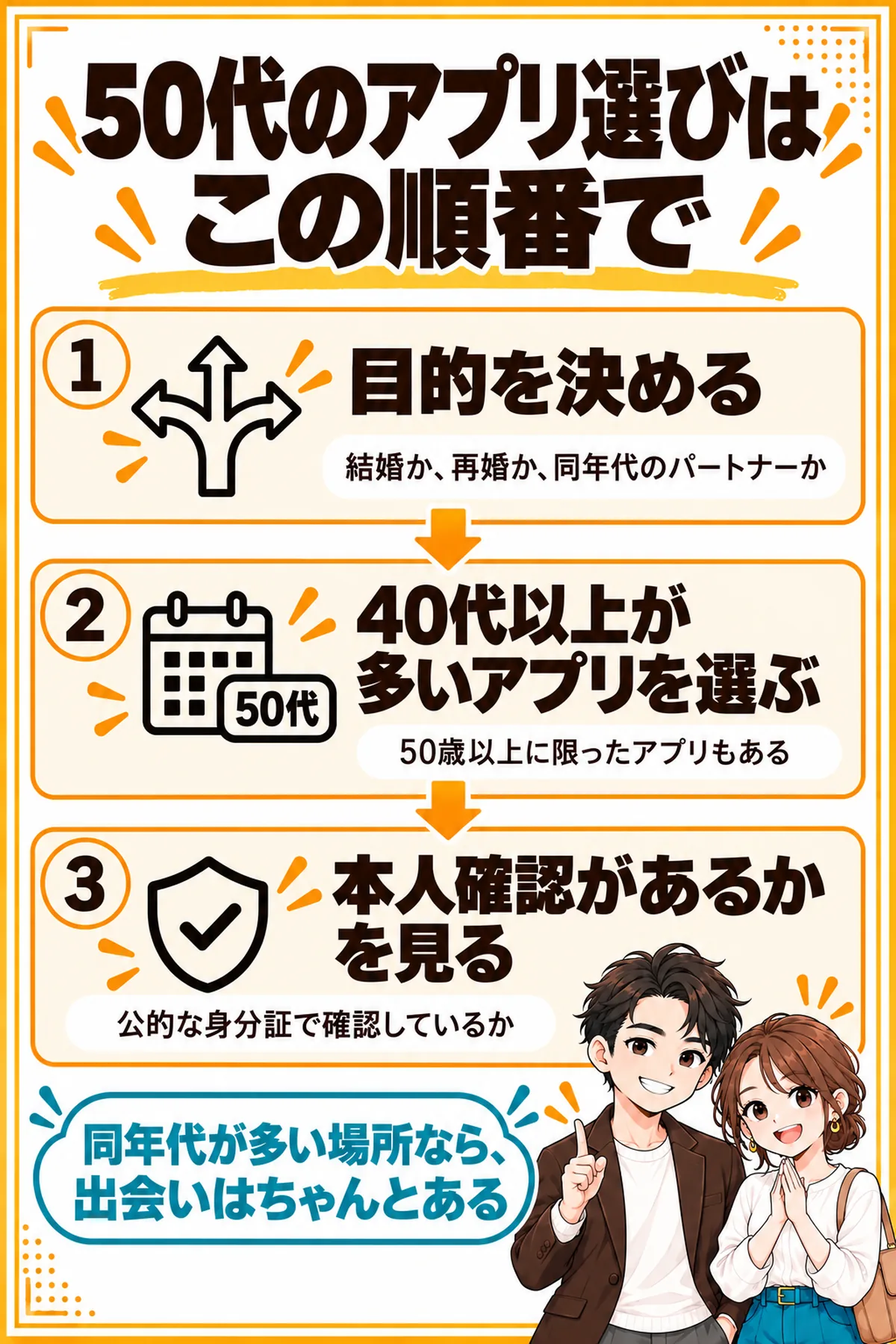50代のアプリ選びの順番の図解。1が目的を決める、2が40代以上が多いアプリを選ぶ、3が公的な身分証で本人確認しているかを見る