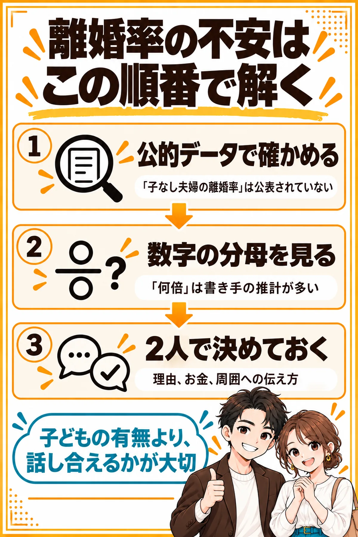 離婚率の不安を解く順番の図解。1が公的データで確かめる、2が数字の分母を見る、3が理由とお金と周囲への伝え方を2人で決めておく