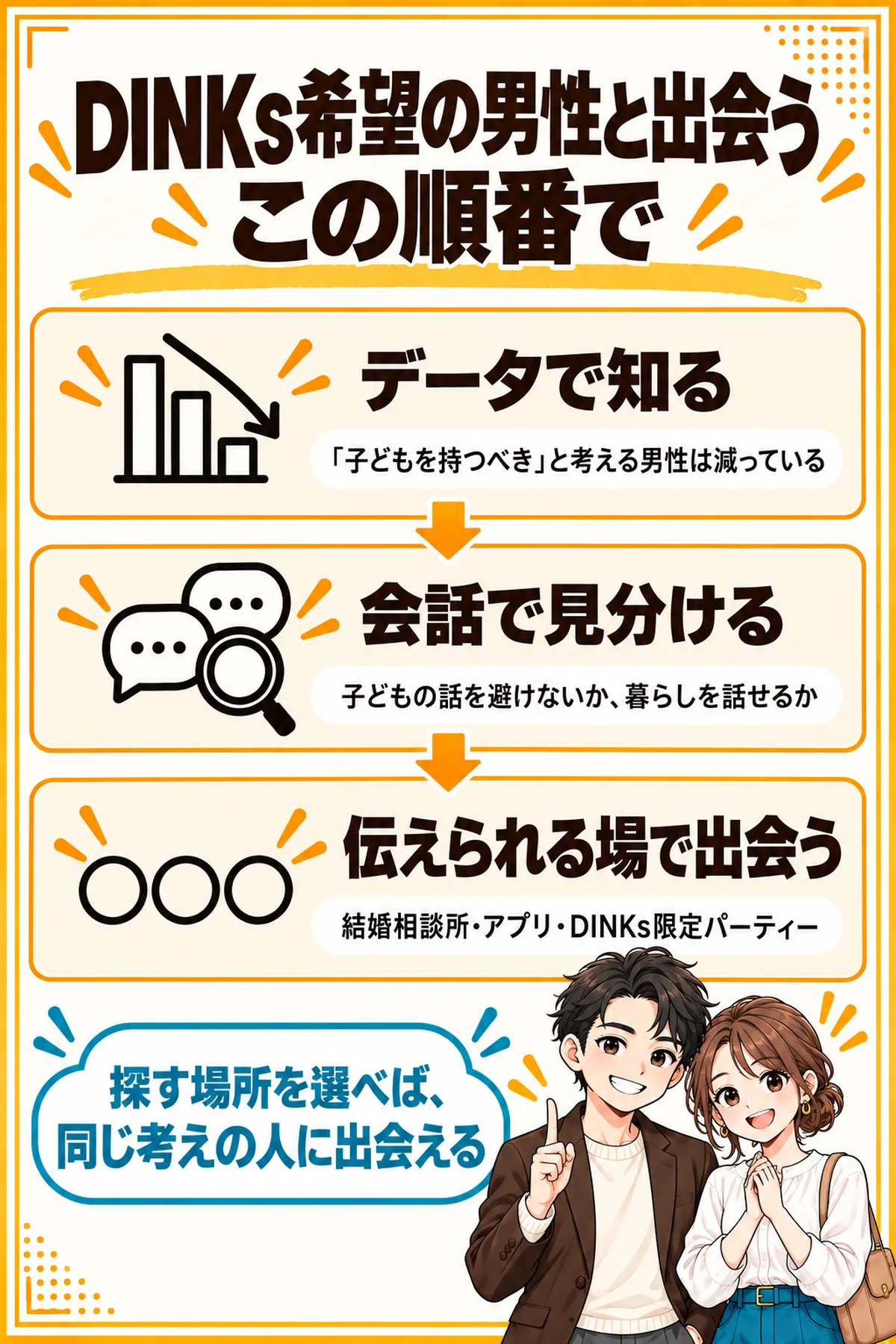 DINKs希望の男性と出会う順番の図解。1がデータで考え方の変化を知る、2が会話で見分ける、3が子どもの希望を伝えられる場で出会う