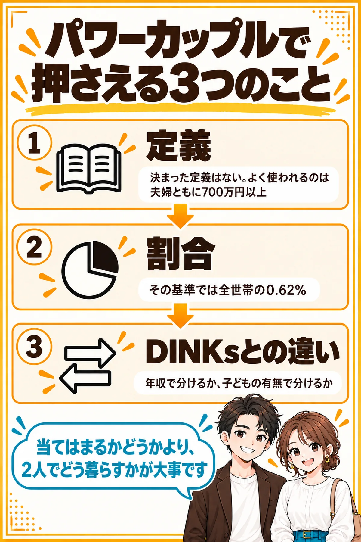 パワーカップルで押さえる3つのことの図解。決まった定義はなくよく使われるのは夫婦ともに700万円以上であること、その基準では全世帯の0.62%であること、DINKsとは分ける物差しが違うことを示す