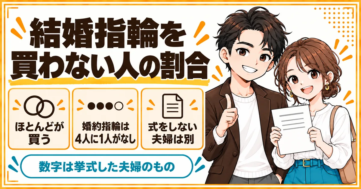 結婚指輪を買わない人の割合。挙式した夫婦のほとんどが買っていること、婚約指輪は4人に1人くらいがなしであること、式をしない夫婦は調査に入っていないことを示す