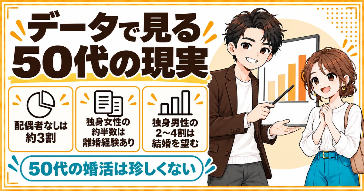 50歳で配偶者のいない人は男女とも約3割、独身女性の約半数は離婚経験があり、独身男性の2〜4割は結婚を望んでいることを示す