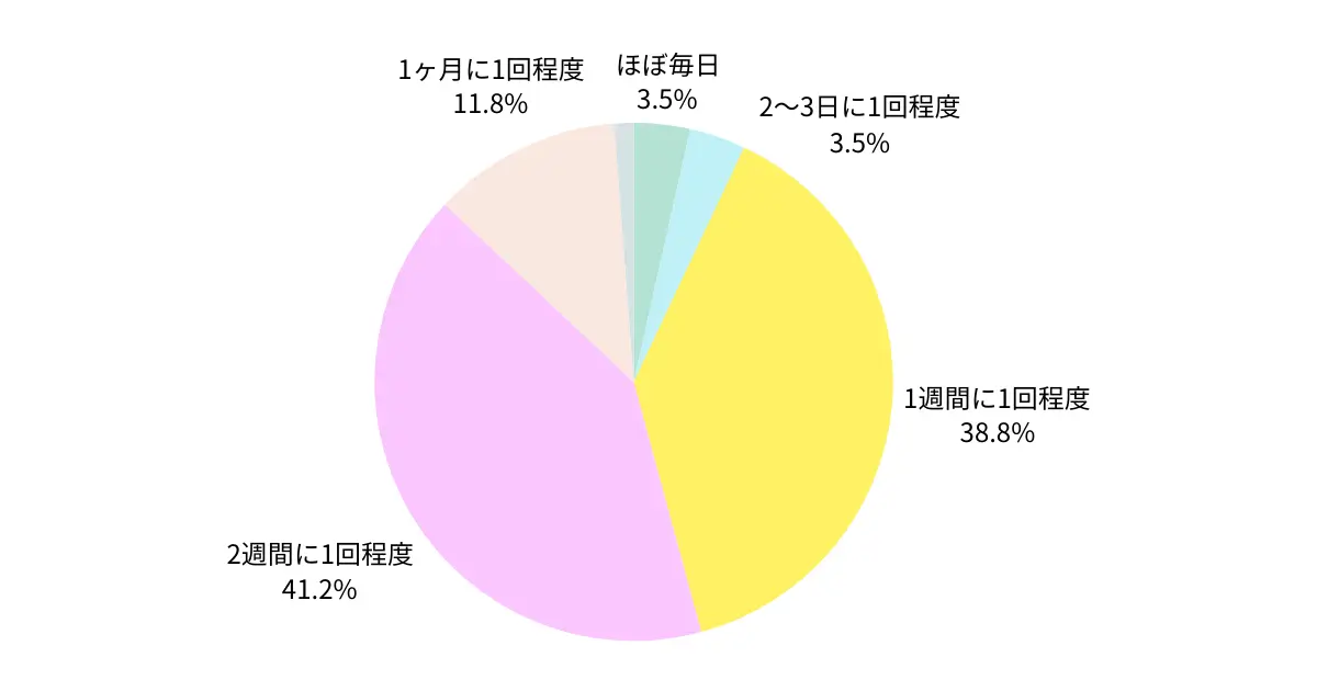 dinks_frequency-of-use-of-housekeeping-services