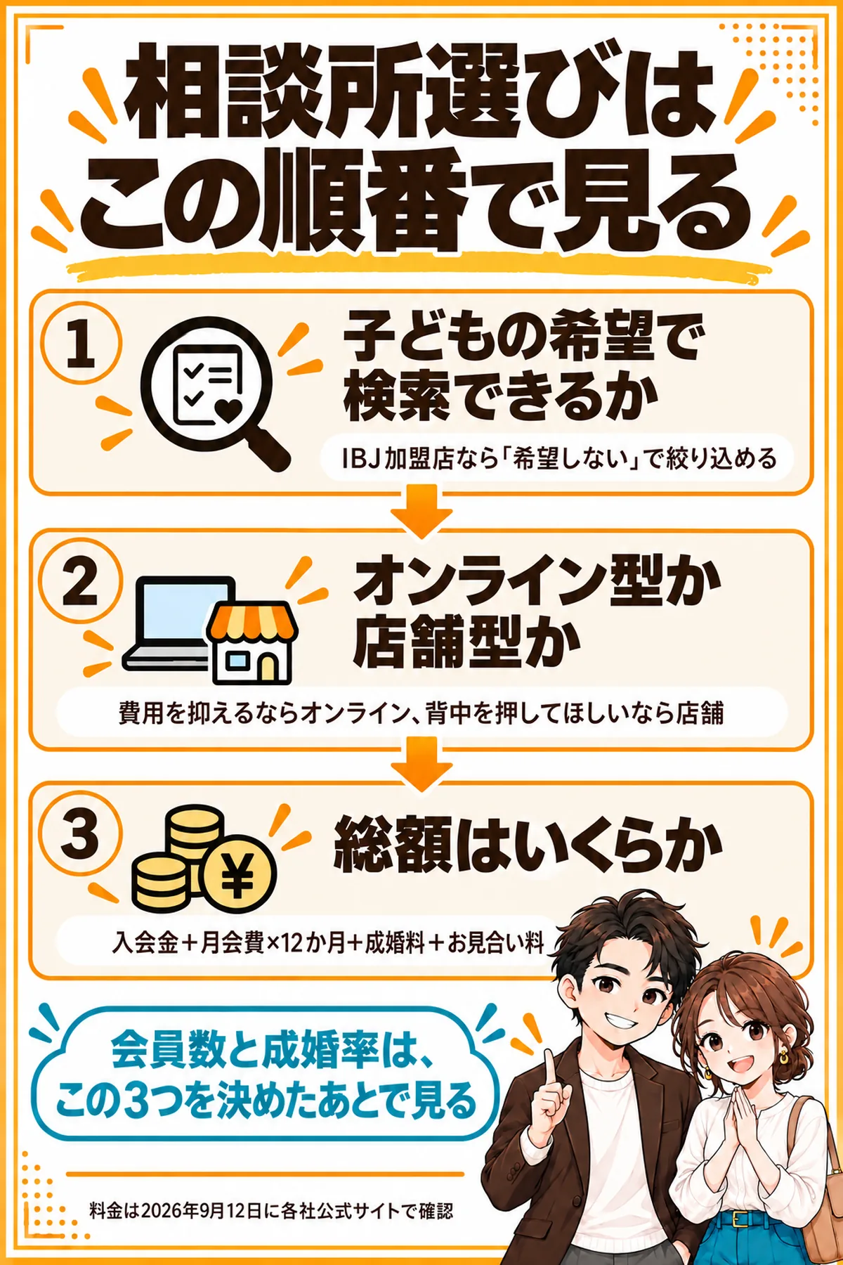 結婚相談所を選ぶ順番の図解。1が子どもの希望で検索できるか、2がオンライン型か店舗型か、3が総額はいくらか
