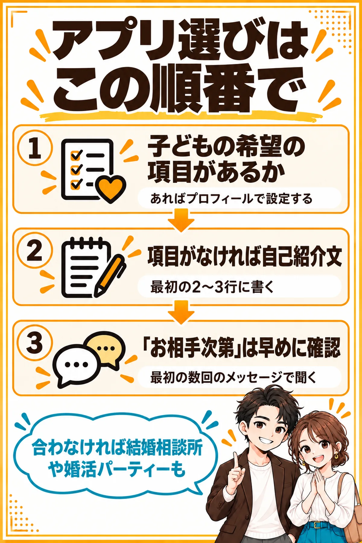 アプリ選びの順番の図解。1が子どもの希望の項目があるか、2が項目がなければ自己紹介文に書く、3が「お相手次第」の人とは早めに確認する