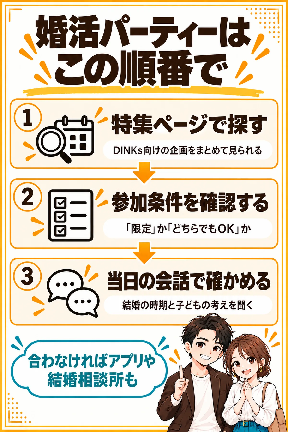 婚活パーティー選びの順番の図解。1が特集ページで探す、2が参加条件を確認する、3が当日の会話で結婚の時期と子どもの考えを確かめる